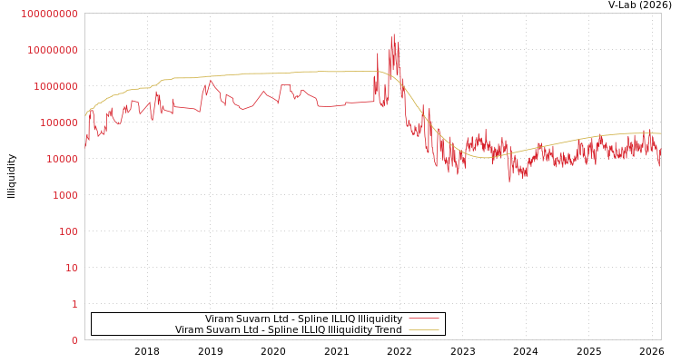 graph of Viram Suvarn Ltd ILLIQ-SMEM