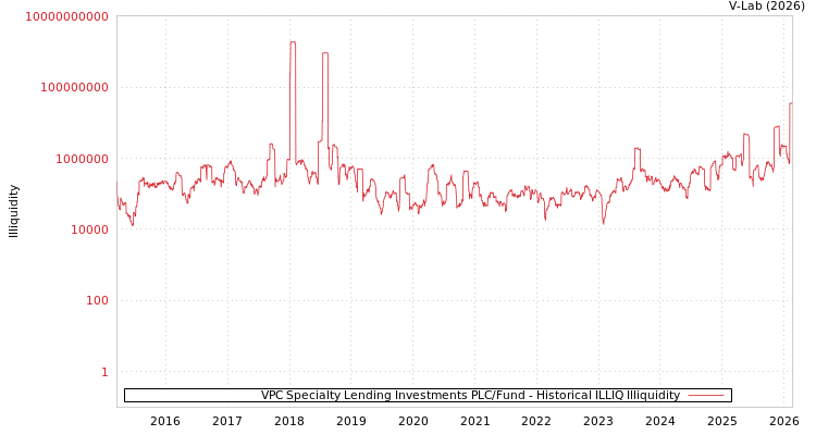 graph of VPC Specialty Lending Investments PLC/Fund ILLIQ-HIST