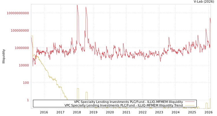 graph of VPC Specialty Lending Investments PLC/Fund ILLIQ-MFMEM