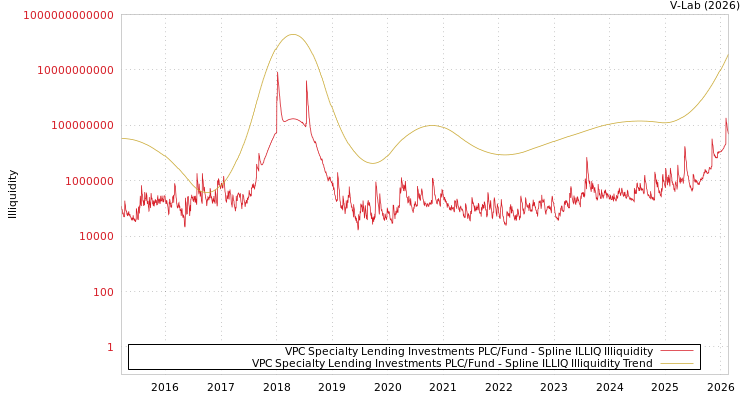 graph of VPC Specialty Lending Investments PLC/Fund ILLIQ-SMEM