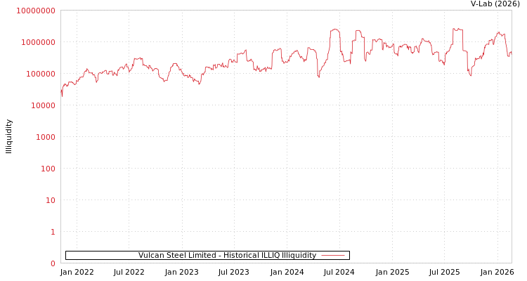graph of Vulcan Steel Limited ILLIQ-HIST