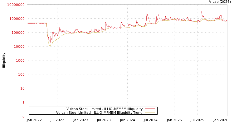 graph of Vulcan Steel Limited ILLIQ-MFMEM