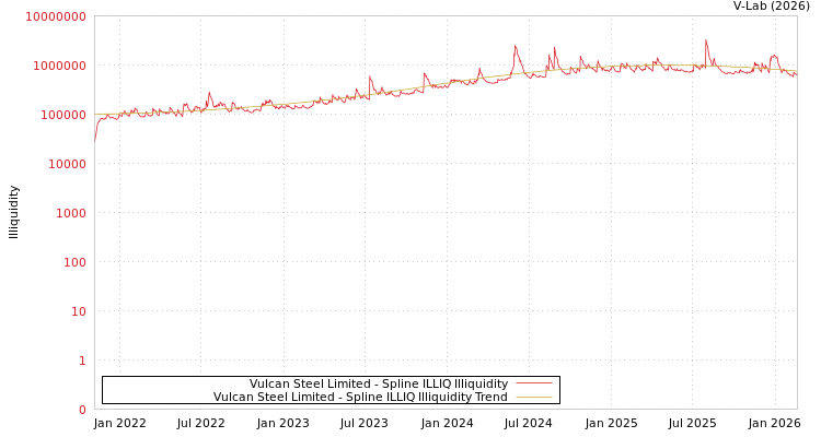 graph of Vulcan Steel Limited ILLIQ-SMEM