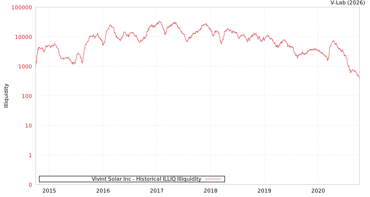 graph of Vivint Solar Inc ILLIQ-HIST