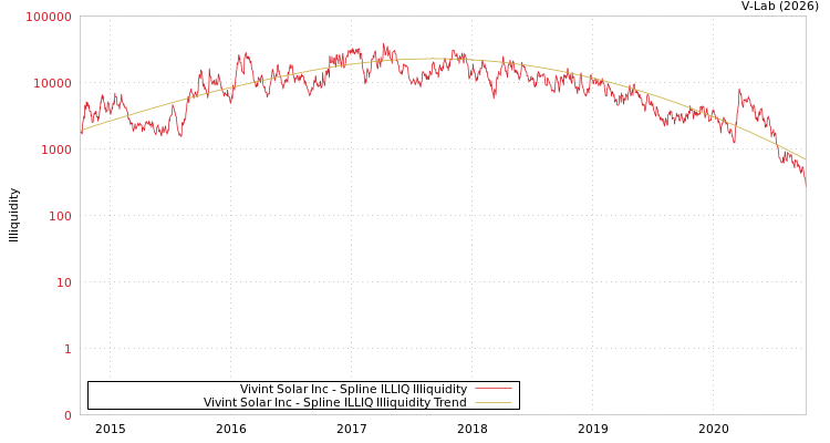 graph of Vivint Solar Inc ILLIQ-SMEM