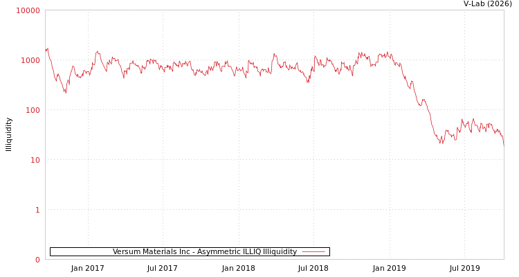 graph of Versum Materials Inc ILLIQ-AMEM