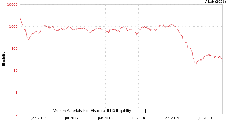 graph of Versum Materials Inc ILLIQ-HIST