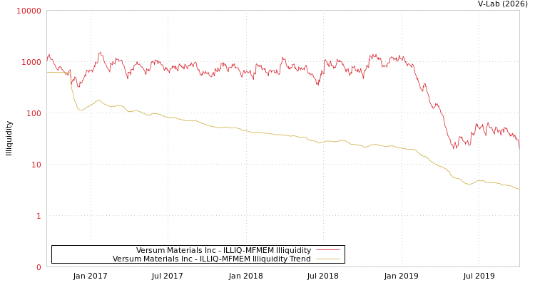 graph of Versum Materials Inc ILLIQ-MFMEM
