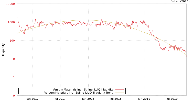 graph of Versum Materials Inc ILLIQ-SMEM