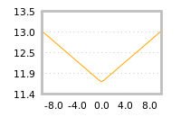 Impact of return on liquidity tomorrow