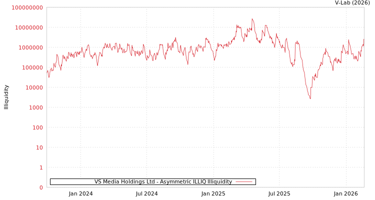graph of VS Media Holdings Ltd ILLIQ-AMEM