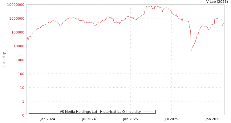 graph of VS Media Holdings Ltd ILLIQ-HIST