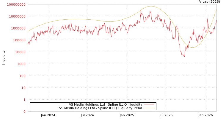graph of VS Media Holdings Ltd ILLIQ-SMEM