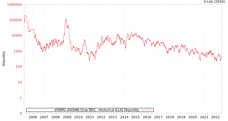 graph of VSMPO-AVISMA Corp PJSC ILLIQ-HIST