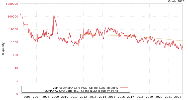 graph of VSMPO-AVISMA Corp PJSC ILLIQ-SMEM