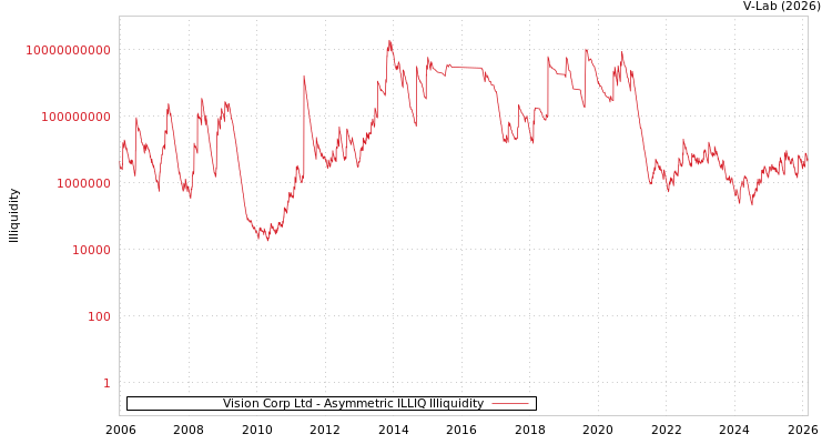 graph of Vision Corp Ltd ILLIQ-AMEM