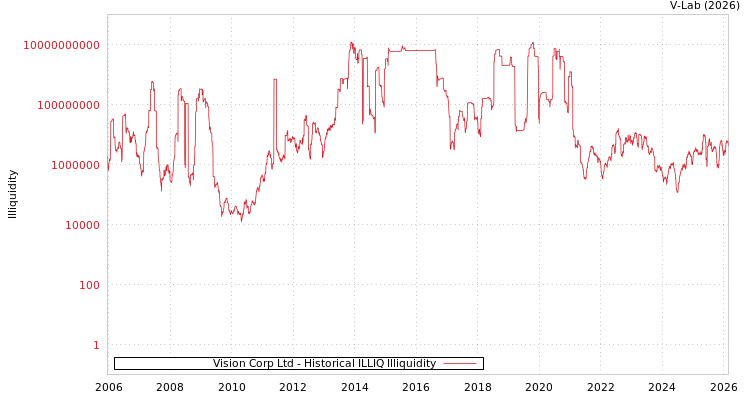 graph of Vision Corp Ltd ILLIQ-HIST