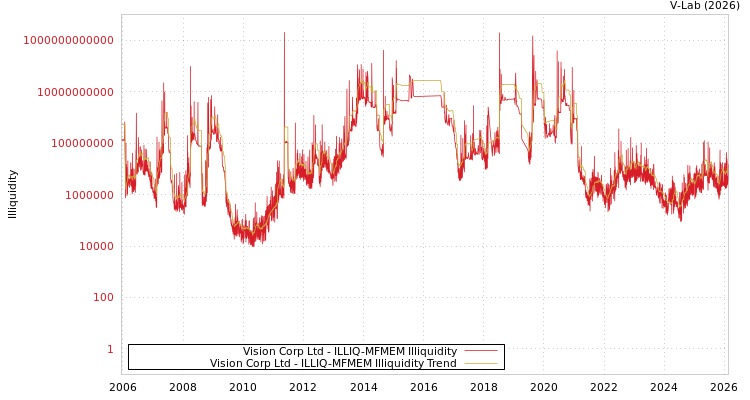 graph of Vision Corp Ltd ILLIQ-MFMEM
