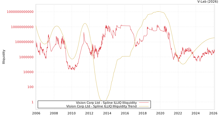 graph of Vision Corp Ltd ILLIQ-SMEM