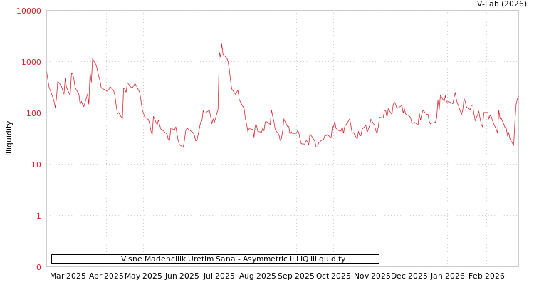 graph of Visne Madencilik Uretim Sana ILLIQ-AMEM