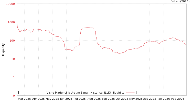 graph of Visne Madencilik Uretim Sana ILLIQ-HIST