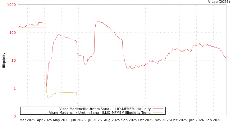 graph of Visne Madencilik Uretim Sana ILLIQ-MFMEM