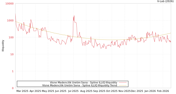 graph of Visne Madencilik Uretim Sana ILLIQ-SMEM