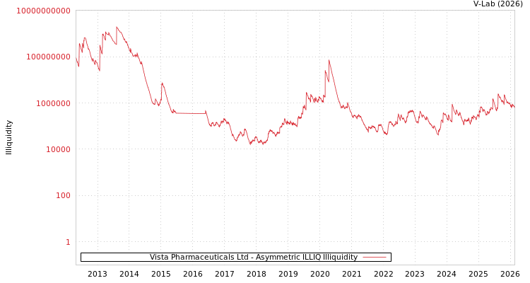 graph of Vista Pharmaceuticals Ltd ILLIQ-AMEM