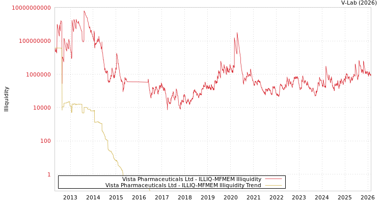 graph of Vista Pharmaceuticals Ltd ILLIQ-MFMEM