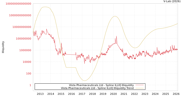 graph of Vista Pharmaceuticals Ltd ILLIQ-SMEM