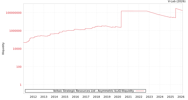 graph of Voltaic Strategic Resources Ltd ILLIQ-AMEM