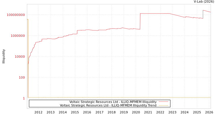 graph of Voltaic Strategic Resources Ltd ILLIQ-MFMEM