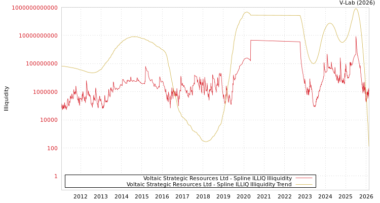 graph of Voltaic Strategic Resources Ltd ILLIQ-SMEM