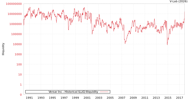 graph of Versar Inc ILLIQ-HIST