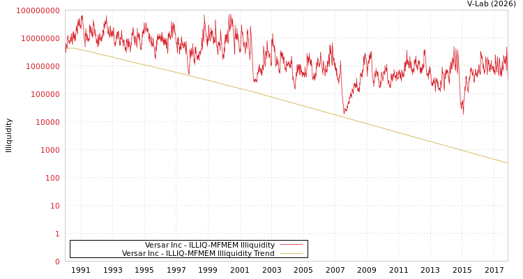 graph of Versar Inc ILLIQ-MFMEM