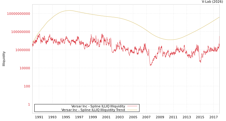 graph of Versar Inc ILLIQ-SMEM