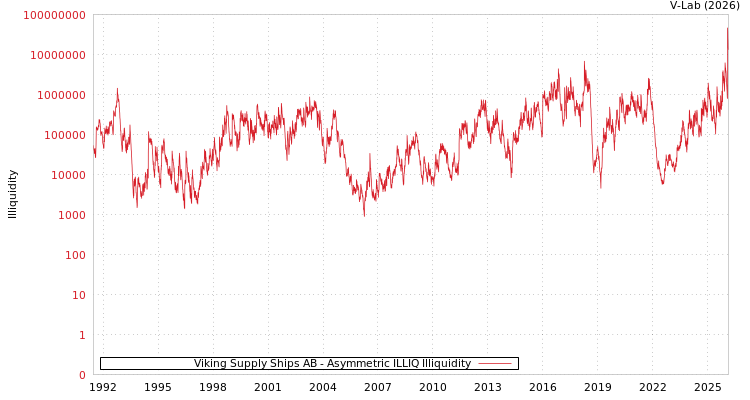 graph of Viking Supply Ships AB ILLIQ-AMEM