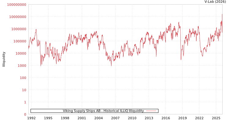 graph of Viking Supply Ships AB ILLIQ-HIST