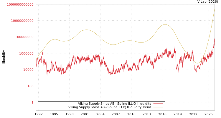 graph of Viking Supply Ships AB ILLIQ-SMEM