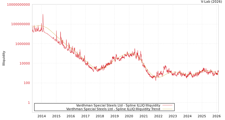 graph of Vardhman Special Steels Ltd ILLIQ-SMEM