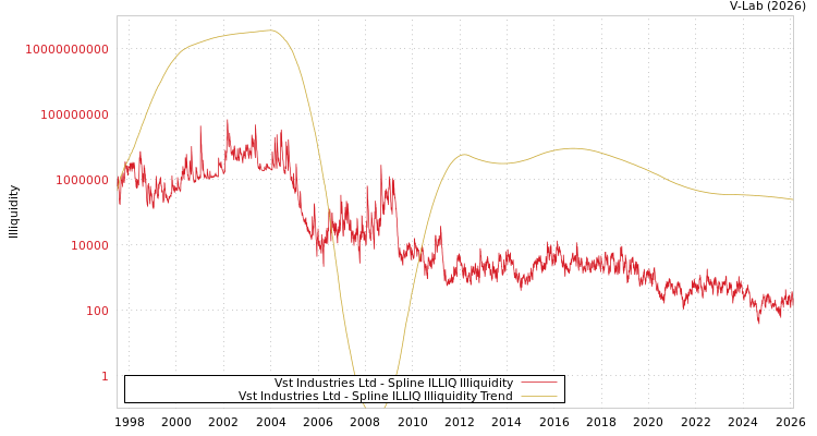 graph of Vst Industries Ltd ILLIQ-SMEM