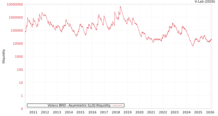 graph of Vstecs BHD ILLIQ-AMEM