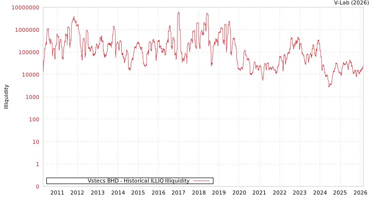 graph of Vstecs BHD ILLIQ-HIST