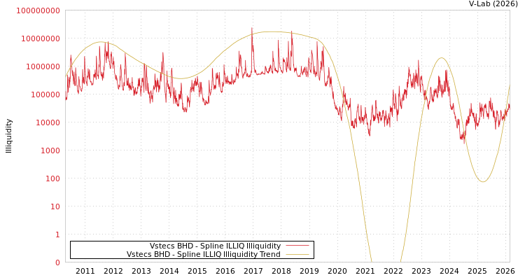 graph of Vstecs BHD ILLIQ-SMEM
