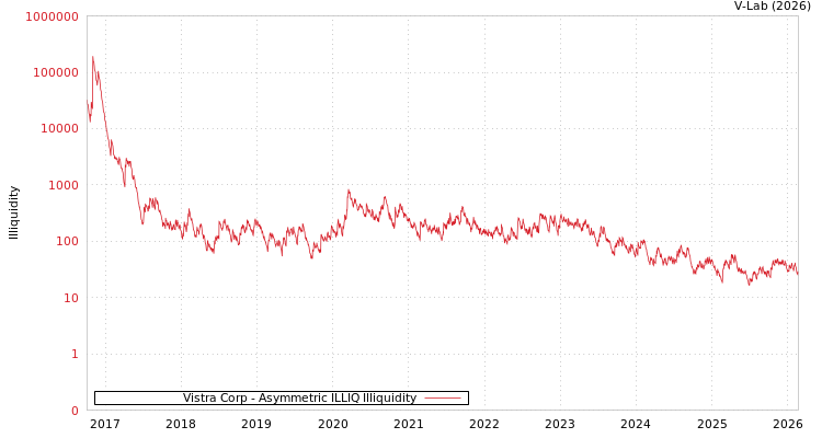 graph of Vistra Corp ILLIQ-AMEM