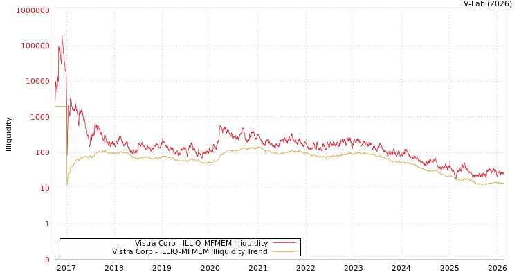 graph of Vistra Corp ILLIQ-MFMEM