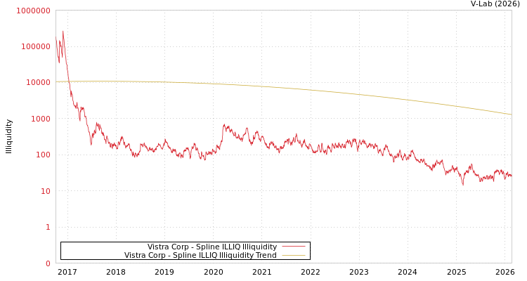 graph of Vistra Corp ILLIQ-SMEM