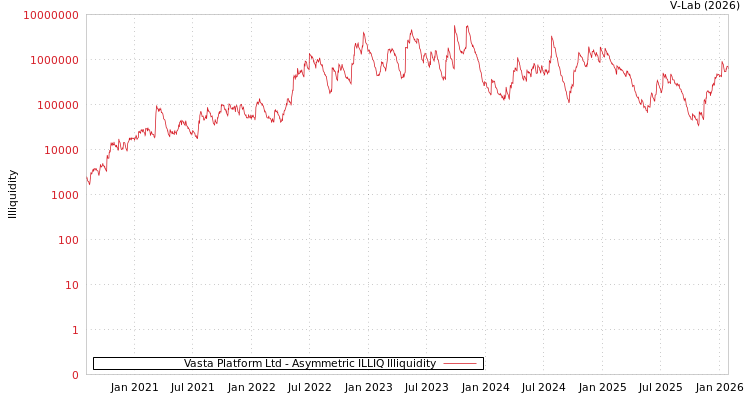 graph of Vasta Platform Ltd ILLIQ-AMEM