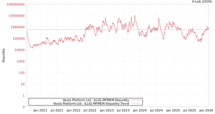 graph of Vasta Platform Ltd ILLIQ-MFMEM