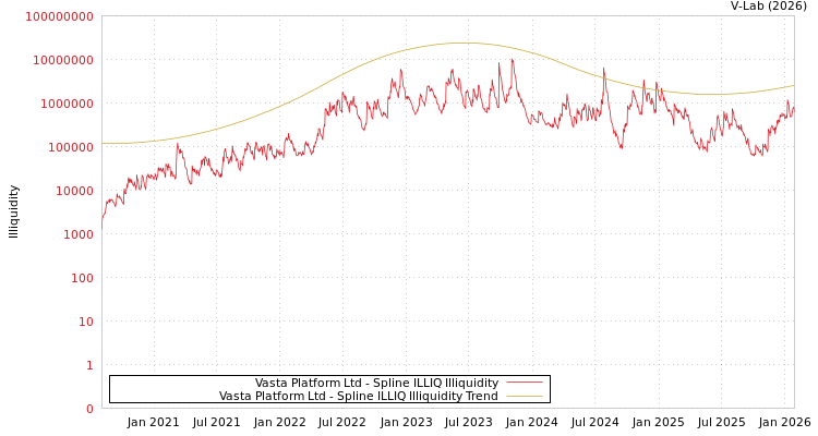 graph of Vasta Platform Ltd ILLIQ-SMEM